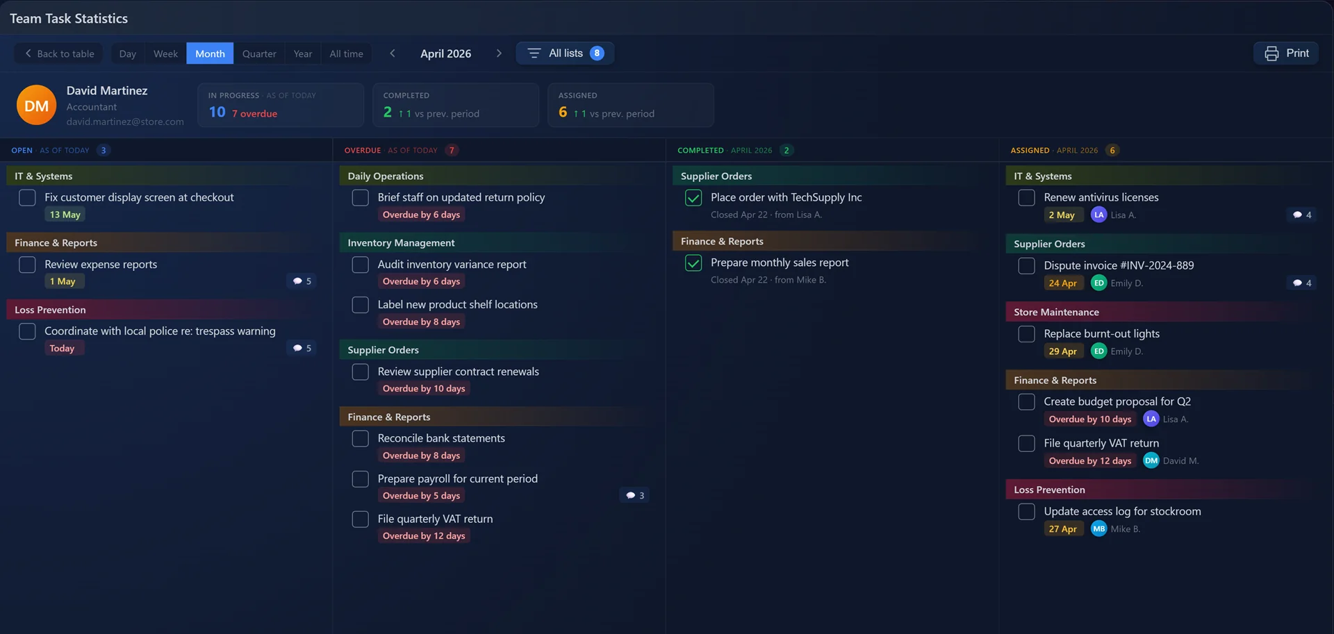 TaskCamp — rapports employés et analytiques